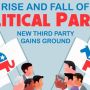 The Rise and Fall of Political Parties, New Third Party Gains Ground